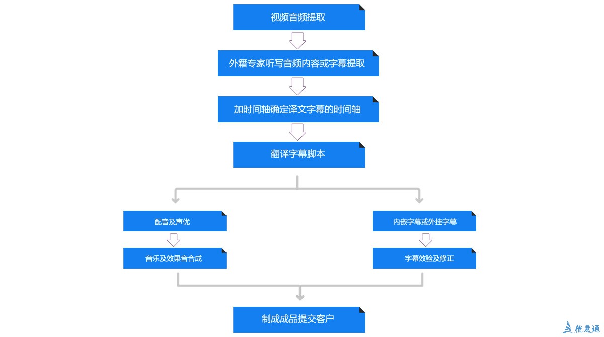 視頻聽(tīng)譯與字幕
